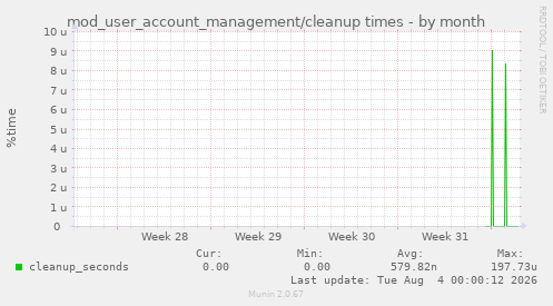mod_user_account_management/cleanup times