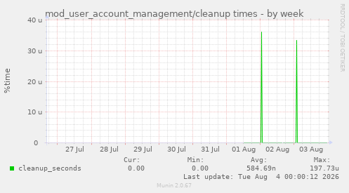 mod_user_account_management/cleanup times