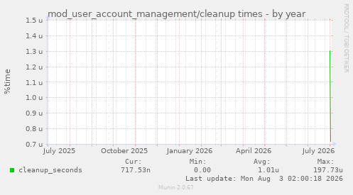 mod_user_account_management/cleanup times