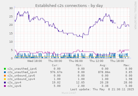 Established c2s connections