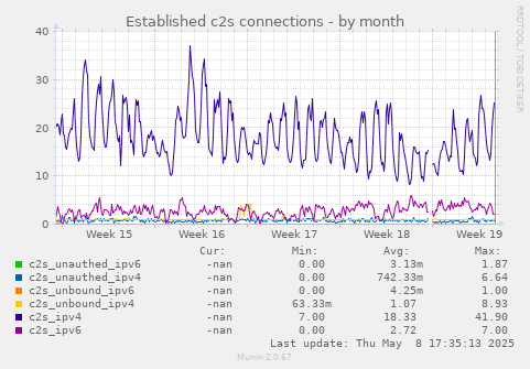 Established c2s connections