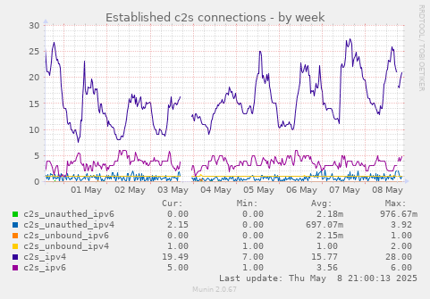 Established c2s connections