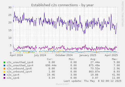 Established c2s connections