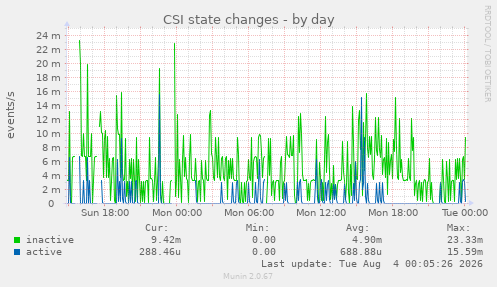 CSI state changes