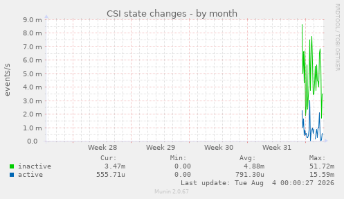 CSI state changes