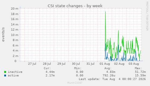 CSI state changes