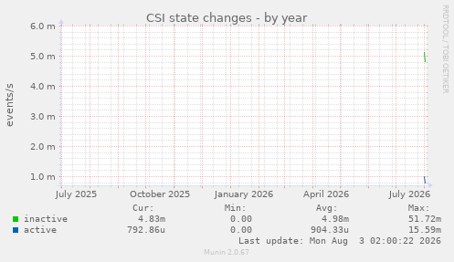 CSI state changes