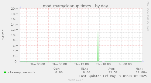 mod_mam/cleanup times