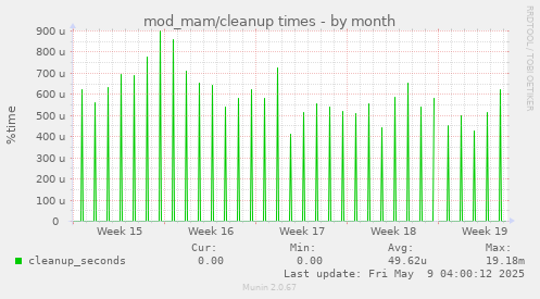 mod_mam/cleanup times