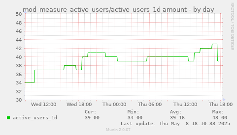 daily graph