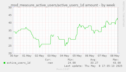 weekly graph