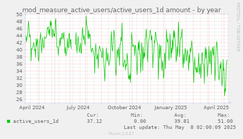 mod_measure_active_users/active_users_1d amount