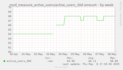 mod_measure_active_users/active_users_30d amount