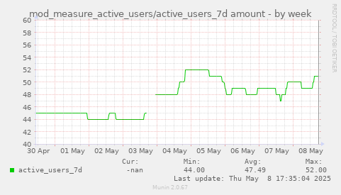 weekly graph