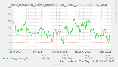 mod_measure_active_users/active_users_7d amount