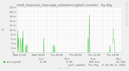 mod_measure_message_e2ee/encrypted counter