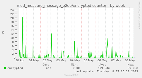 mod_measure_message_e2ee/encrypted counter