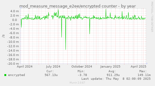 mod_measure_message_e2ee/encrypted counter