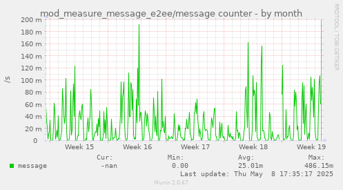 mod_measure_message_e2ee/message counter