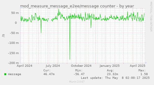 mod_measure_message_e2ee/message counter