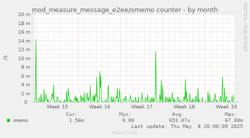 mod_measure_message_e2ee/omemo counter