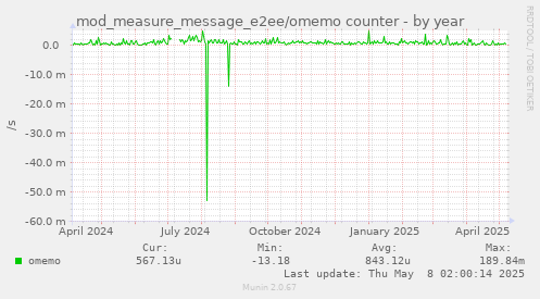 mod_measure_message_e2ee/omemo counter