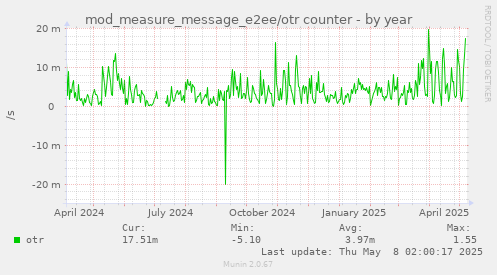 mod_measure_message_e2ee/otr counter