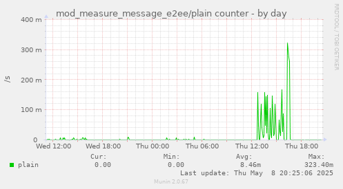 mod_measure_message_e2ee/plain counter