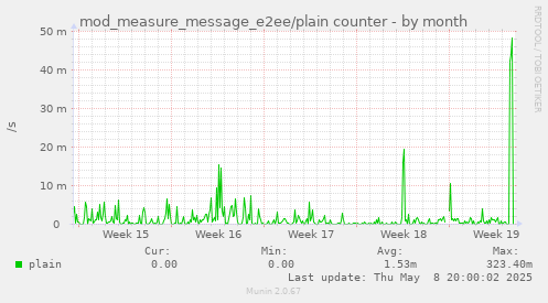 mod_measure_message_e2ee/plain counter