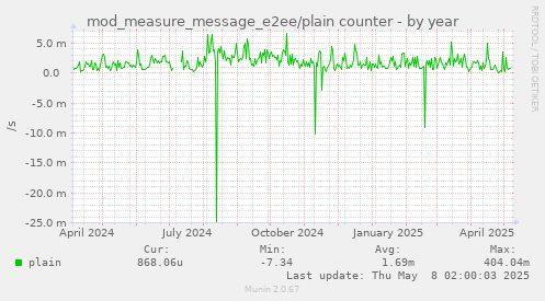 mod_measure_message_e2ee/plain counter