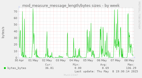 weekly graph