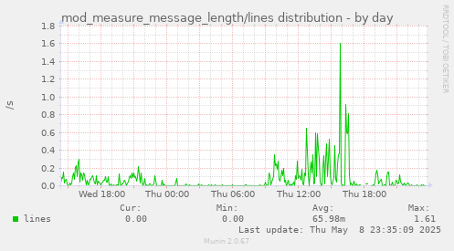 daily graph