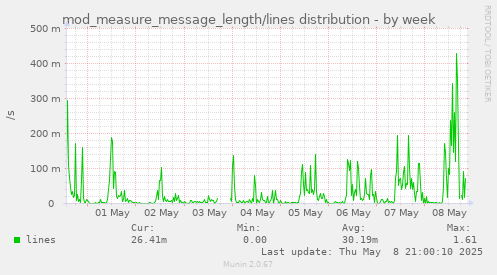 weekly graph