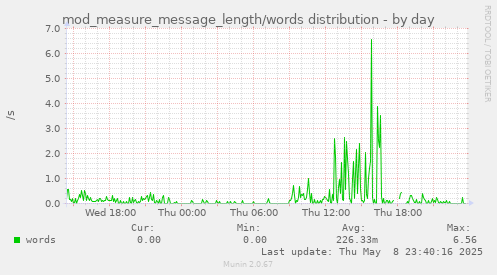 daily graph