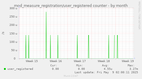 mod_measure_registration/user_registered counter