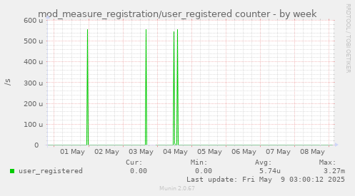 mod_measure_registration/user_registered counter