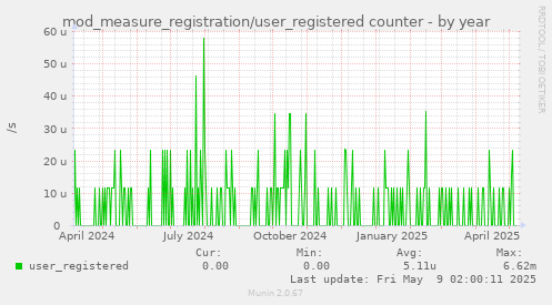 mod_measure_registration/user_registered counter