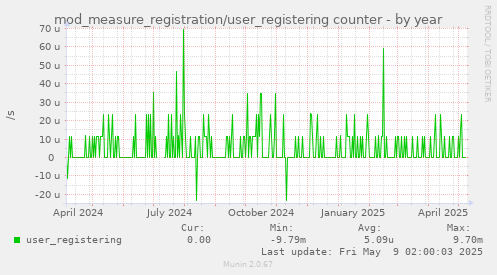 mod_measure_registration/user_registering counter