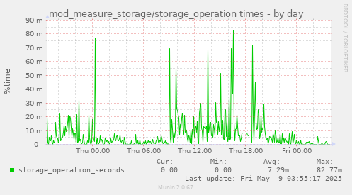 mod_measure_storage/storage_operation times