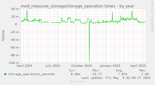 mod_measure_storage/storage_operation times