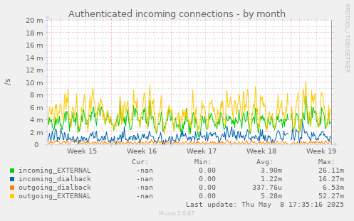 Authenticated incoming connections