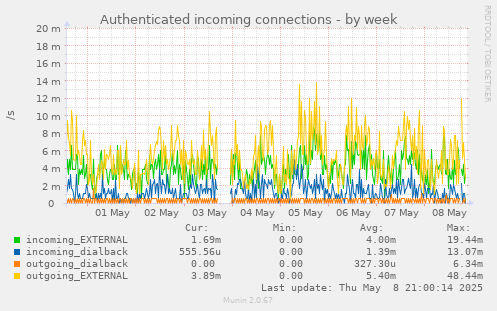 Authenticated incoming connections