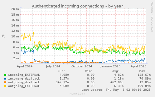 Authenticated incoming connections