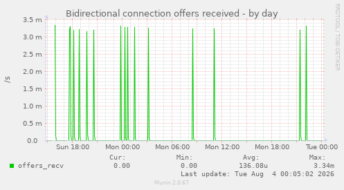 Bidirectional connection offers received