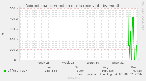 Bidirectional connection offers received