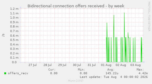 Bidirectional connection offers received