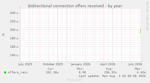 Bidirectional connection offers received