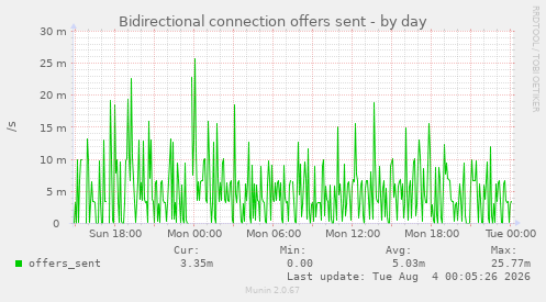 Bidirectional connection offers sent