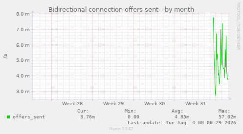 Bidirectional connection offers sent