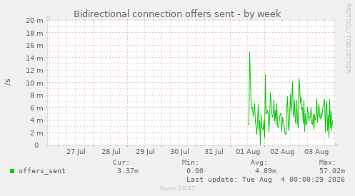 Bidirectional connection offers sent